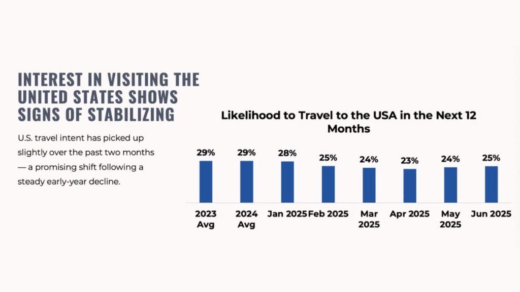 US Sees Surge in International Travel Intent Us sees surge in international travel intent
